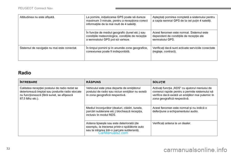 Peugeot Expert 2019  Manualul de utilizare (in Romanian) 32
Radio
ÎNTREBARERĂSPUNSSOLUȚIE
Calitatea recepției postului de radio redat se 
deteriorează treptat sau posturile radio stocate 
nu funcționează (fără sunet, se afișează 
87,5
  Mhz etc.)