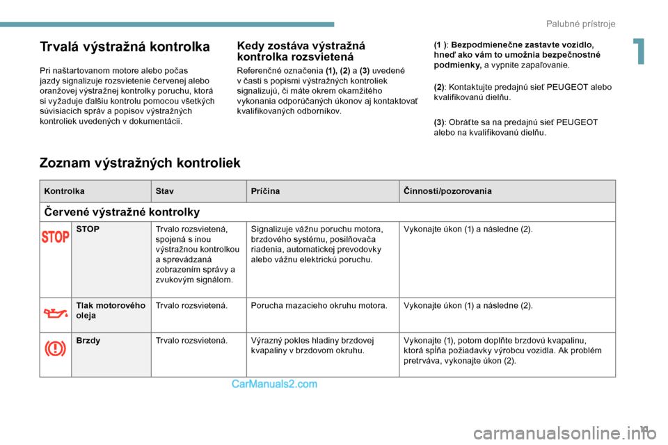 Peugeot Expert 2019  Užívateľská príručka (in Slovak) 11
Trvalá výstražná kontrolka
Pri naštartovanom motore alebo počas 
jazdy signalizuje rozsvietenie čer venej alebo 
oranžovej výstražnej kontrolky poruchu, ktorá 
si vyžaduje ďalšiu kont