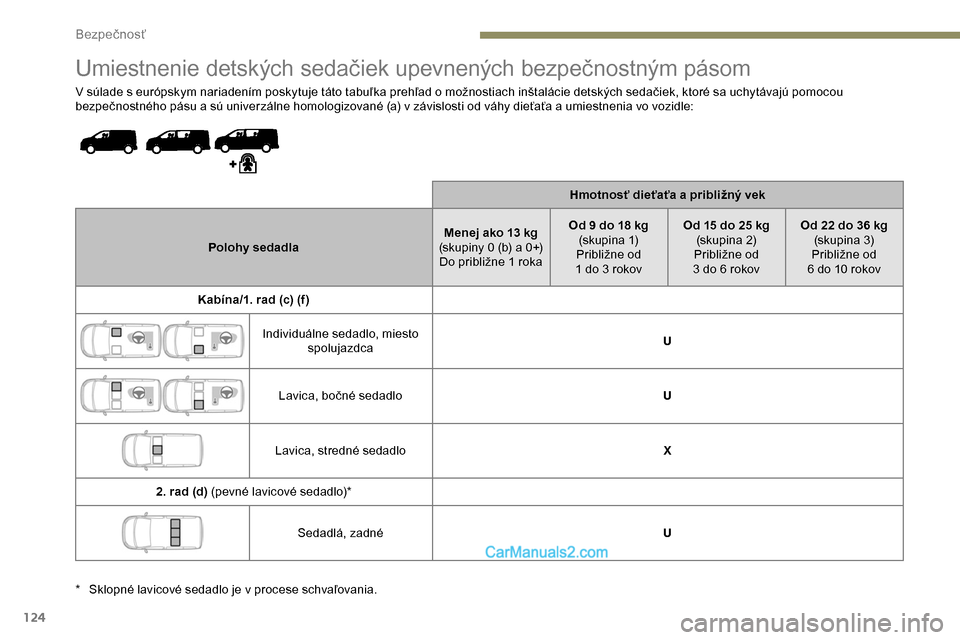 Peugeot Expert 2019  Užívateľská príručka (in Slovak) 124
Umiestnenie detských sedačiek upevnených bezpečnostným pásom
V súlade s európskym nariadením poskytuje táto tabuľka prehľad o možnostiach inštalácie detských sedačiek, ktoré sa u