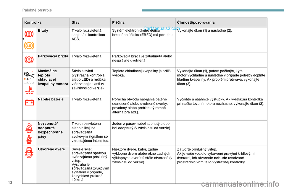 Peugeot Expert 2019  Užívateľská príručka (in Slovak) 12
+Brzdy
Tr valo rozsvietená, 
spojená s kontrolkou 
ABS. Systém elektronického deliča 
brzdného účinku (EBFD) má poruchu.
Vykonajte úkon (1) a   následne (2).
Parkovacia brzda Tr valo roz