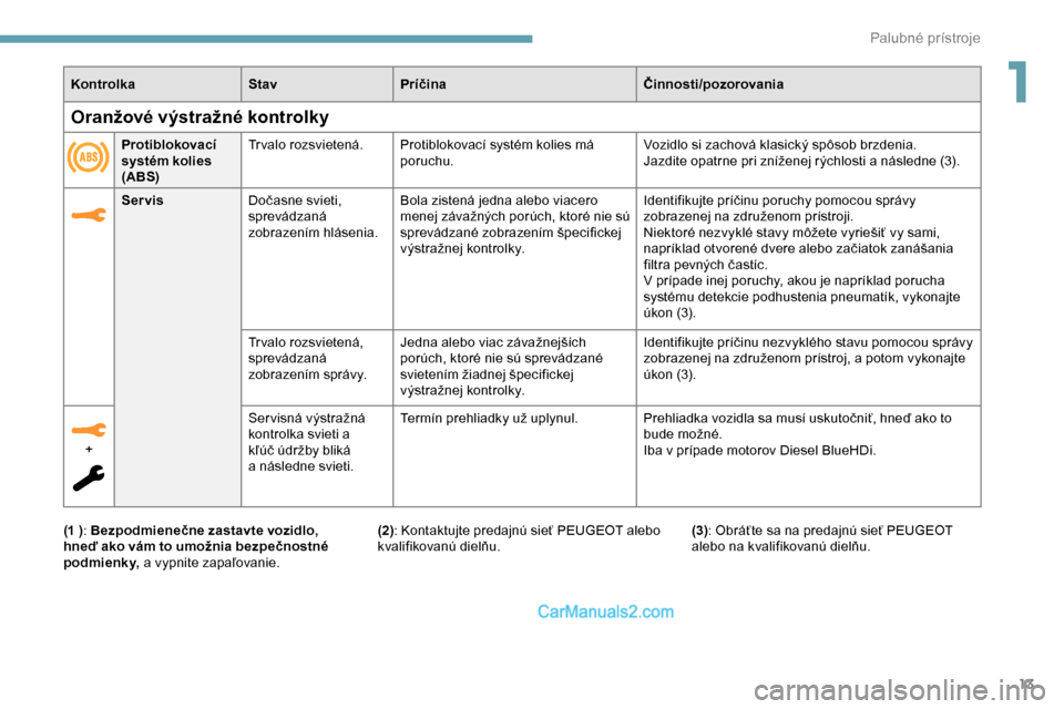 Peugeot Expert 2019  Užívateľská príručka (in Slovak) 13
KontrolkaStavPríčina Činnosti/pozorovania
Servis Dočasne svieti, 
sprevádzaná 
zobrazením hlásenia. Bola zistená jedna alebo viacero 
menej závažných porúch, ktoré nie sú 
sprevádza