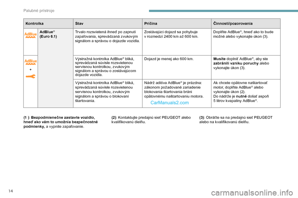 Peugeot Expert 2019  Užívateľská príručka (in Slovak) 14
AdBlue®
( E u r o 6 .1) Tr valo rozsvietená ihneď po zapnutí 
zapaľovania, sprevádzaná zvukovým 
signálom a
  správou o   dojazde vozidla.Zostávajúci dojazd sa pohybuje 
v
  rozmedzí 2