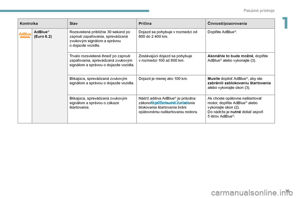 Peugeot Expert 2019  Užívateľská príručka (in Slovak) 15
AdBlue®
(Euro 6.2) Rozsvietená približne 30   sekúnd po 
zapnutí zapaľovania, sprevádzaná 
zvukovým signálom a   správou 
o
  dojazde vozidla. Dojazd sa pohybuje v rozmedzí od 
800 do 2