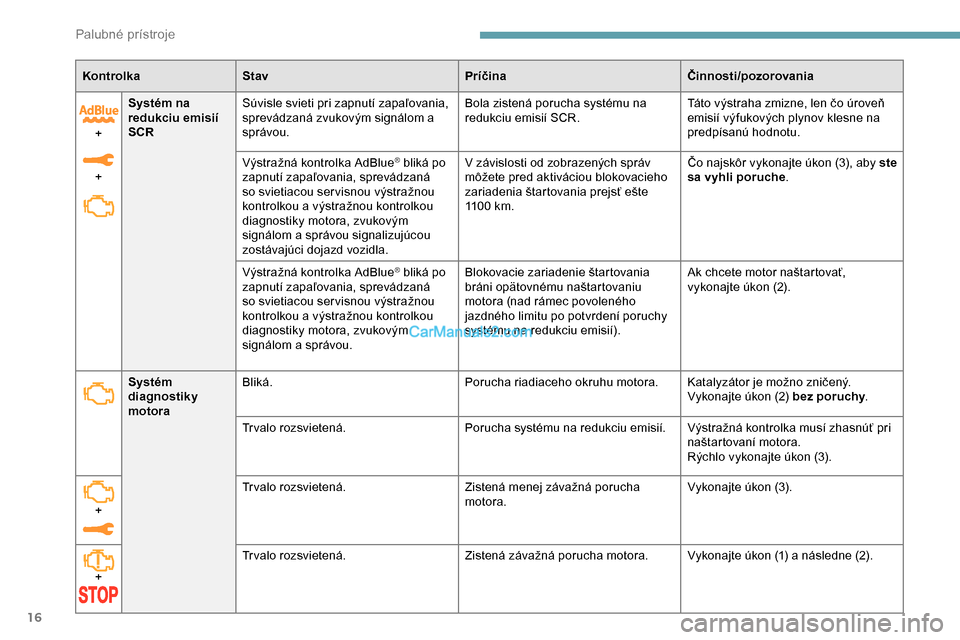 Peugeot Expert 2019  Užívateľská príručka (in Slovak) 16
KontrolkaStav PríčinaČinnosti/pozorovania
+
+ Systém na 
redukciu emisií 
SCR
Súvisle svieti pri zapnutí zapaľovania, 
sprevádzaná zvukovým signálom a 
správou. Bola zistená porucha s