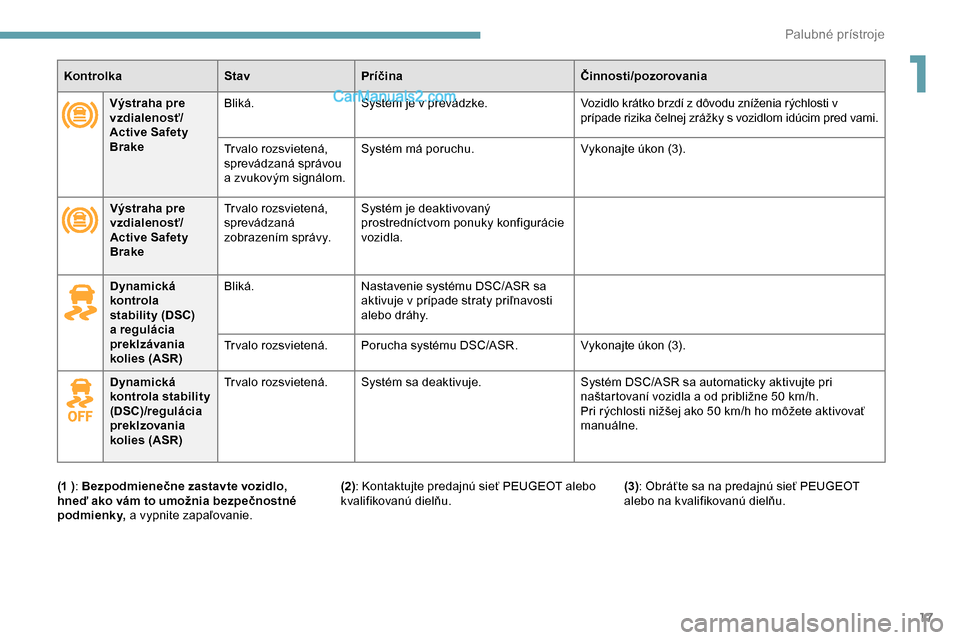 Peugeot Expert 2019  Užívateľská príručka (in Slovak) 17
KontrolkaStavPríčina Činnosti/pozorovania
Výstraha pre 
vzdialenosť/
Active Safety 
Brake Bliká.
Systém je v prevádzke. Vozidlo krátko brzdí z dôvodu zníženia rýchlosti v 
prípade ri