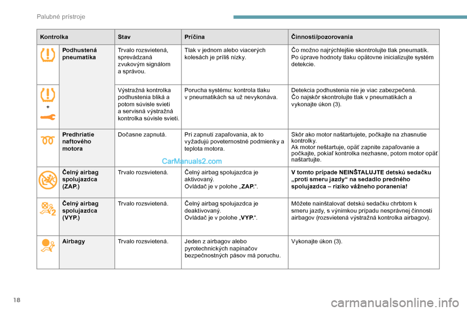 Peugeot Expert 2019  Užívateľská príručka (in Slovak) 18
KontrolkaStavPríčina Činnosti/pozorovania
Podhustená 
pneumatika Tr valo rozsvietená, 
sprevádzaná 
zvukovým signálom 
a
  správou.Tlak v
  jednom alebo viacerých 
kolesách je príliš 