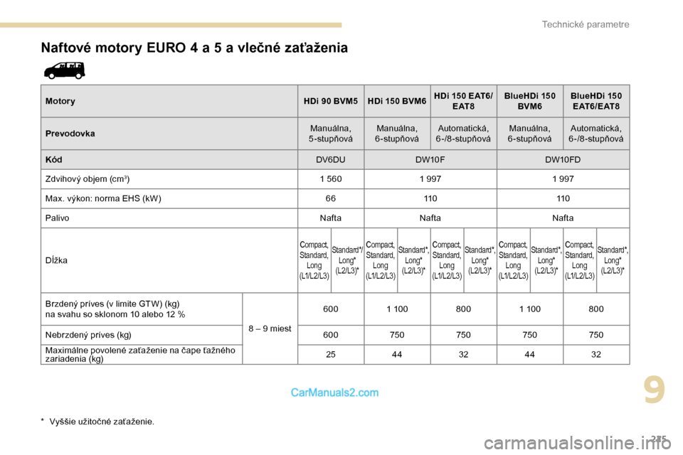 Peugeot Expert 2019  Užívateľská príručka (in Slovak) 225
Naftové motory EURO 4 a 5 a vlečné zaťaženia
MotoryHDi 90 BVM5 HDi 150 BVM6HDi   150 EAT6/
E AT 8 BlueHDi
  150 
BVM6 BlueHDi
  150 
E AT 6 / E AT 8
Prevodovka Manuálna, 
5-stupňová Manuá
