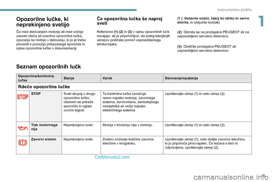 Peugeot Expert 2019  Priročnik za lastnika (in Slovenian) 11
Opozorilne lučke, ki 
neprekinjeno svetijo
Če	med	delovanjem	motorja	ali	med	vožnjo	zasveti 	 rdeča 	 ali 	 oranžna 	 opozorilna 	 lučka, 	
o

pozarja na motnjo v delovanju, ki jo je treba 
p