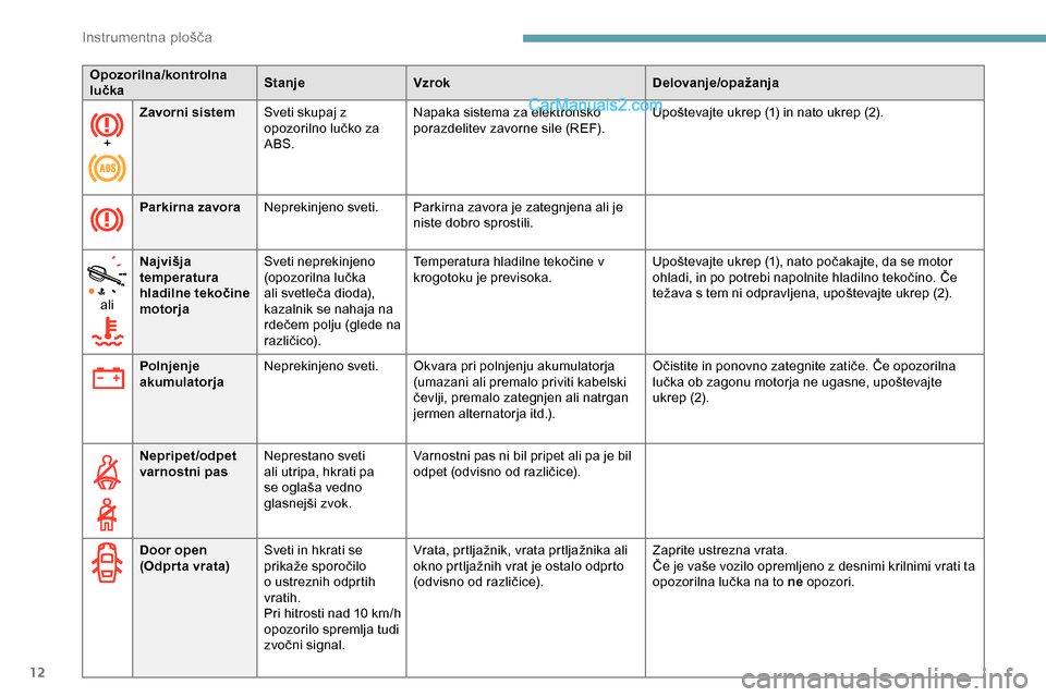 Peugeot Expert 2019  Priročnik za lastnika (in Slovenian) 12
+Zavorni sistem
Sveti skupaj z 
opozorilno 	 lučko 	 za 	A
BS.Napaka sistema za elektronsko 
porazdelitev
	 zavorne 	 sile 	 (REF).Upoštevajte 	 ukrep 	 (1) 	 in 	 nato 	 ukrep 	 (2).
Parkirna za