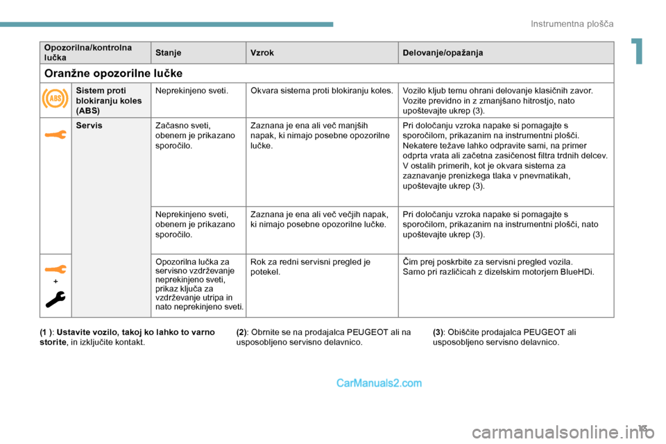 Peugeot Expert 2019  Priročnik za lastnika (in Slovenian) 13
Opozorilna/kontrolna 
lučkaStanje
Vzrok Delovanje/opažanja
Servis Začasno
	 sveti, 	
o

benem je prikazano 
sporočilo. Zaznana
	 je 	 ena 	 ali 	 več 	 manjših 	
n

apak, ki nimajo posebne op