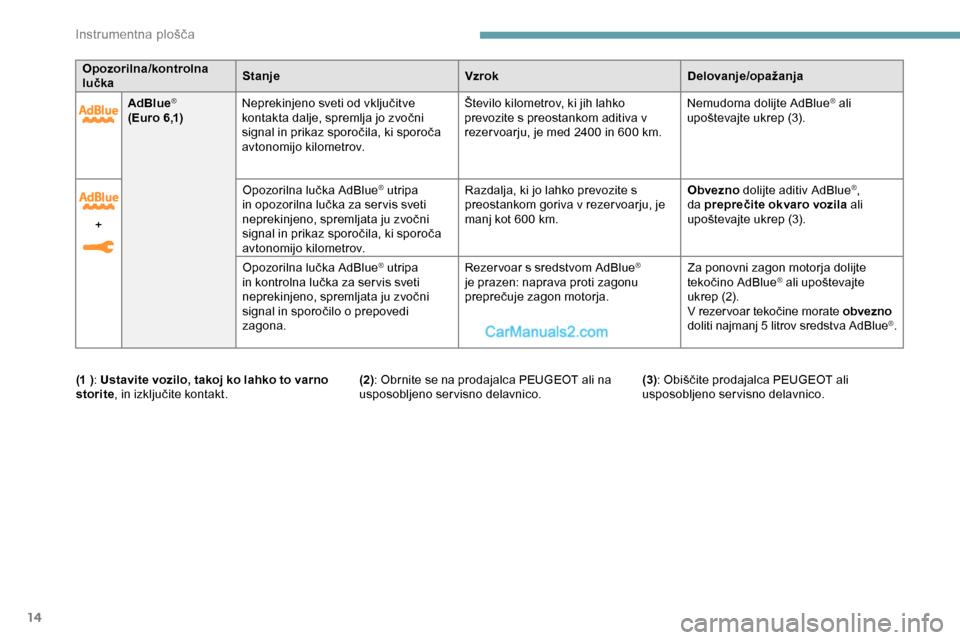 Peugeot Expert 2019  Priročnik za lastnika (in Slovenian) 14
AdBlue®
(Euro 6,1)N eprekinjeno 	 sveti 	 od 	 vključitve 	k
ontakta 	 dalje, 	 spremlja 	 jo 	 zvočni 	s
ignal 	 in 	 prikaz 	 sporočila, 	 ki 	 sporoča 	
a

vtonomijo kilometrov. Število ki