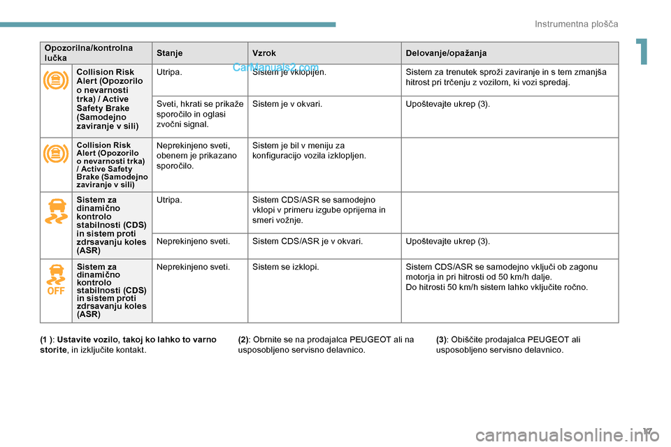 Peugeot Expert 2019  Priročnik za lastnika (in Slovenian) 17
Opozorilna/kontrolna 
lučkaStanje
Vzrok Delovanje/opažanja
Collision Risk 
Aler t (Opozorilo 
o nevarnosti 
trka) / Active 
Safety Brake 
(Samodejno 
zaviranje v sili) Utripa.
Sistem je vklopljen