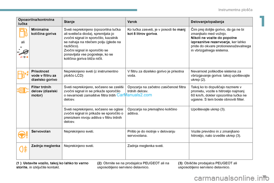 Peugeot Expert 2019  Priročnik za lastnika (in Slovenian) 19
Opozorilna/kontrolna 
lučkaStanje
VzrokDelovanje/opažanja
ali Minimalna 
količina goriva
Sveti
	 neprekinjeno 	 (opozorilna 	 lučka 	
a

li 	 svetleča 	 dioda), 	 spremljata 	 jo 	
z

vočni 	