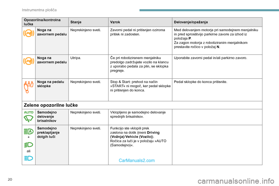 Peugeot Expert 2019  Priročnik za lastnika (in Slovenian) 20
Opozorilna/kontrolna 
lučkaStanje
Vzrok Delovanje/opažanja
Noga na pedalu 
sklopke Neprekinjeno sveti.
Stop
	 & 	 Start: 	 prehod 	 na 	 način 	
»

START« 	
n
 i 	
m
 ogoč, 	
k
 er 	
p
 edal 