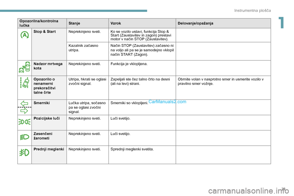 Peugeot Expert 2019  Priročnik za lastnika (in Slovenian) 21
Stop & Star tNeprekinjeno sveti. Ko se vozilo ustavi, funkcija Stop & 
Start
	 (Zaustavitev 	 in 	 zagon) 	 prestavi 	
m

otor 	 v 	 način 	 STOP 	 (Zaustavitev).
Kazalnik
	z

ačasno
	u

tripa. N