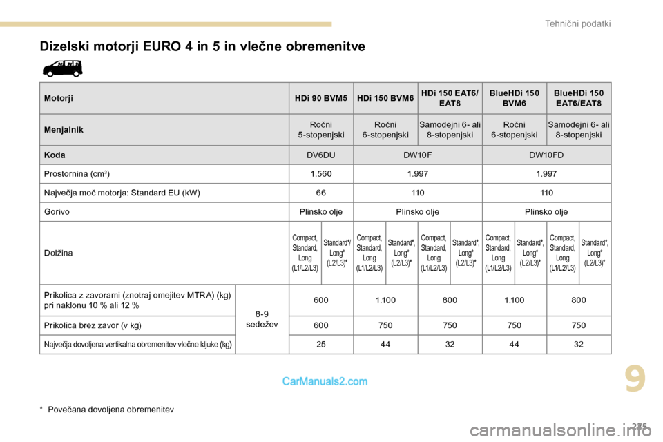 Peugeot Expert 2019 Priročnik za lastnika (in Slovenian) 225
Dizelski motorji EURO 4 in 5 in vlečne obremenitve
MotorjiHDi 90 BVM5 HDi 150 BVM6HDi 150 EAT6/
E AT 8 BlueHDi
150
BVM6 BlueHDi
150
E AT 6 / E AT 8
Menjalnik Ročni
5
-stopenjskiRočni
Peugeot Expert 2019 Priročnik za lastnika (in Slovenian) 225
Dizelski motorji EURO 4 in 5 in vlečne obremenitve
MotorjiHDi 90 BVM5 HDi 150 BVM6HDi 150 EAT6/
E AT 8 BlueHDi
150
BVM6 BlueHDi
150
E AT 6 / E AT 8
Menjalnik Ročni
5
-stopenjskiRočni