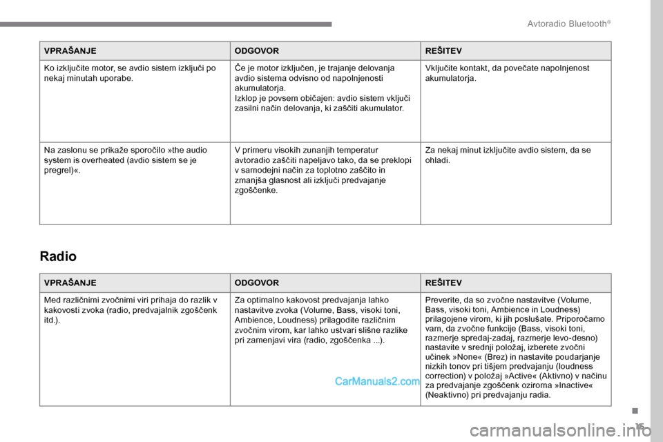 Peugeot Expert 2019  Priročnik za lastnika (in Slovenian) 15
VPR AŠANJEODGOVORREŠITEV
Ko 	 izključite 	 motor, 	 se 	 avdio 	 sistem 	 izključi 	 po 	
n

ekaj minutah uporabe. Če
	 je 	 motor 	 izključen, 	 je 	 trajanje 	 delovanja 	
a

vdio sistema o