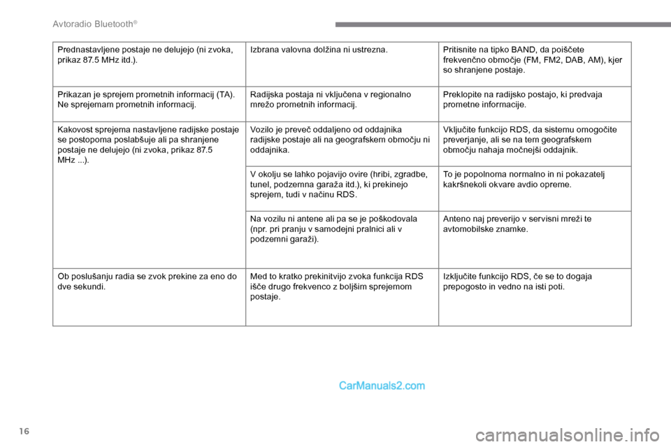 Peugeot Expert 2019  Priročnik za lastnika (in Slovenian) 16
Prednastavljene	postaje	ne	delujejo	(ni	zvoka,	prikaz 	 87.5 	 MHz 	 itd.). Izbrana
	 valovna 	 dolžina 	 ni 	 ustrezna.Pritisnite 	 na 	 tipko 	 BAND, 	 da 	 poiščete 	f
rekvenčno 	 območje 	