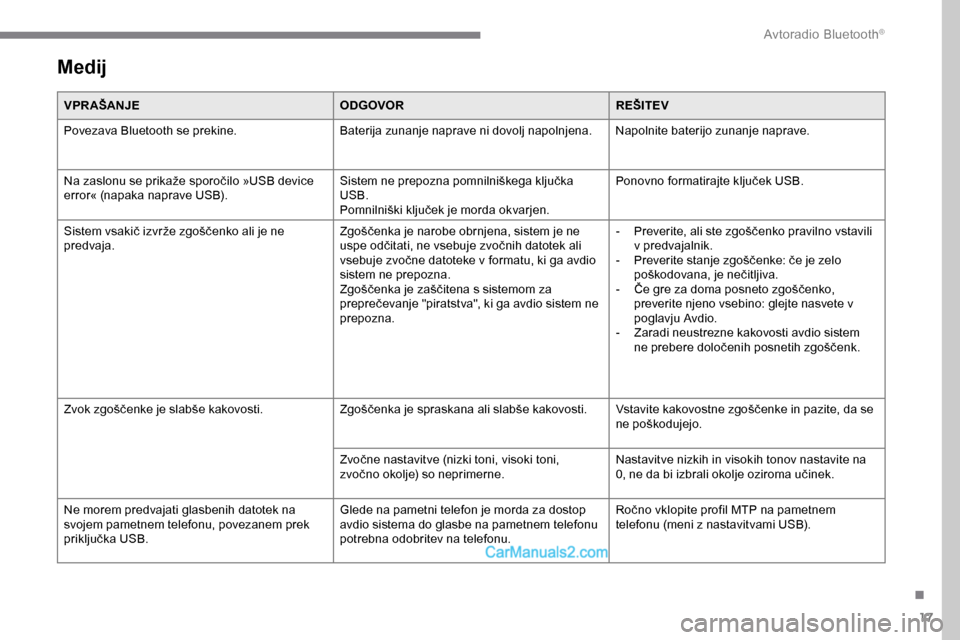 Peugeot Expert 2019  Priročnik za lastnika (in Slovenian) 17
Medij
VPR AŠANJEODGOVORREŠITEV
Povezava Bluetooth se prekine. Baterija zunanje naprave ni dovolj napolnjena. Napolnite baterijo zunanje naprave.
Na
	 zaslonu 	 se 	 prikaže 	 sporočilo 	 »USB 