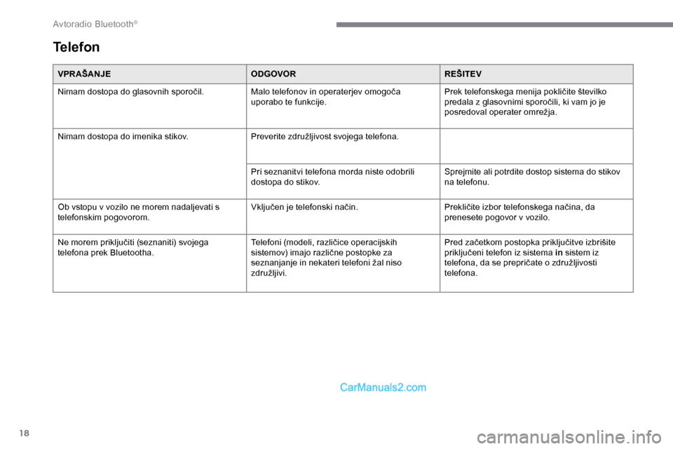Peugeot Expert 2019  Priročnik za lastnika (in Slovenian) 18
VPR AŠANJEODGOVORREŠITEV
Nimam 	 dostopa 	 do 	 glasovnih 	 sporočil.Malo
	 telefonov 	 in 	 operaterjev 	 omogoča 	
up

orabo te funkcije.Prek
	 telefonskega 	 menija 	 pokličite 	 številko 