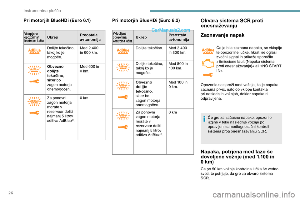 Peugeot Expert 2019  Priročnik za lastnika (in Slovenian) 26
Pri motorjih BlueHDi (Euro 6.1)
Vklopljena 
opozorilna/
kontrolna lučkaUkrepPreostala 
avtonomija
Dolijte
	 tekočino, 	
t

akoj ko je 
mogoče. Med
	 2.400 	
i

n 	 600 	 km.
Obvezno 
dolijte 
te