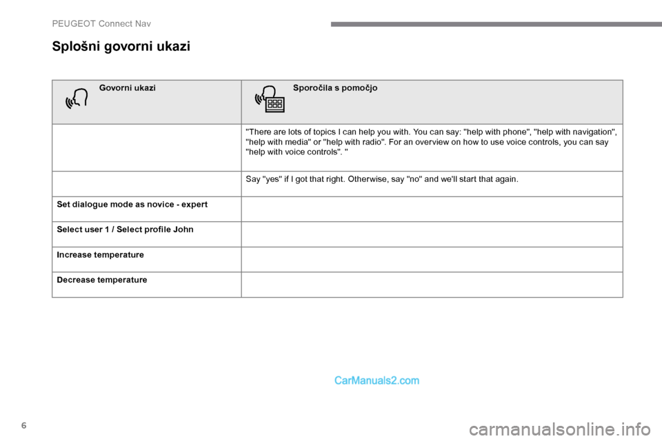 Peugeot Expert 2019  Priročnik za lastnika (in Slovenian) 6
Splošni govorni ukazi
Govorni ukaziSporočila s pomočjo
"There are lots of topics I can help you with. You can say: "help with phone", "help with navigation", 
"help with media" or "help with radi