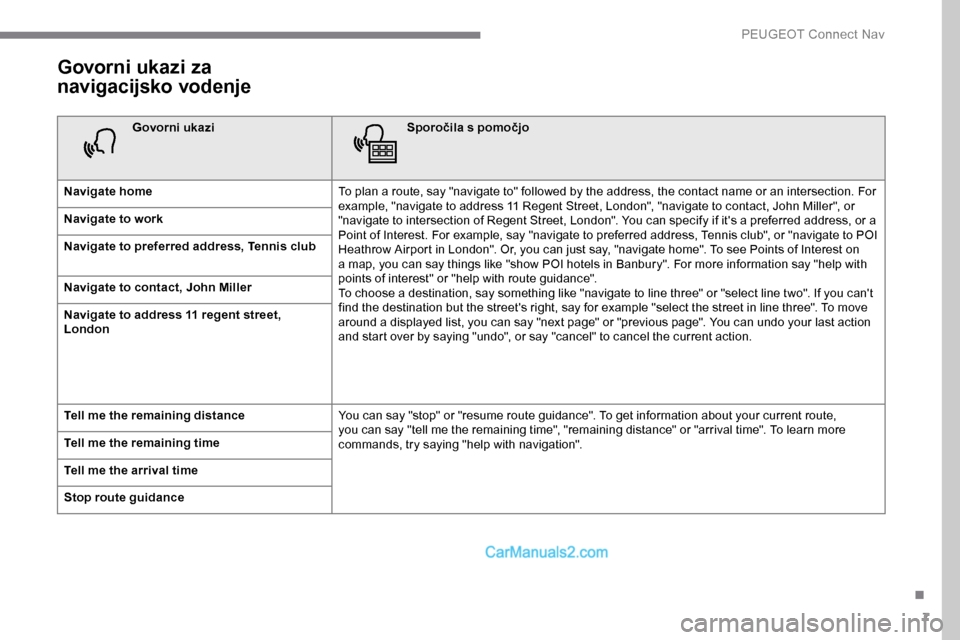 Peugeot Expert 2019  Priročnik za lastnika (in Slovenian) 7
Govorni ukazi za 
navigacijsko vodenje
Govorni ukaziSporočila s pomočjo
Navigate home To plan a route, say "navigate to" followed by the address, the contact name or an intersection. For 
example,