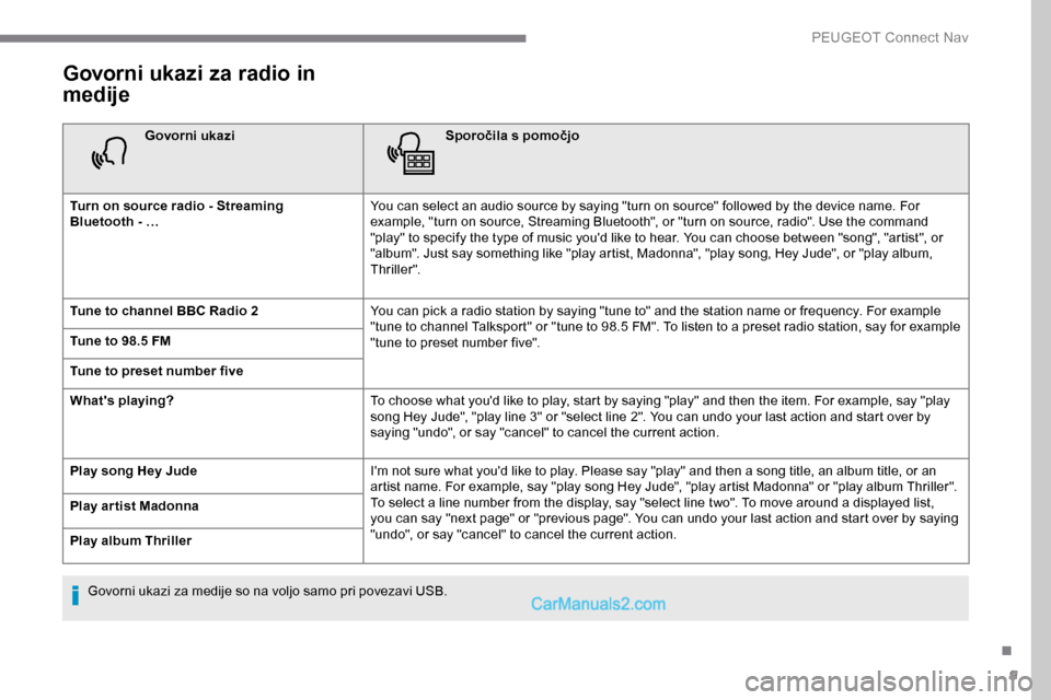 Peugeot Expert 2019 Priročnik za lastnika (in Slovenian) 9
Govorni ukazi za radio in
medije
Govorni ukaziSporočila s pomočjo
Turn on source radio - Streaming
Bluetooth
- … You can select an audio source by saying "turn on source" followed by the de Peugeot Expert 2019 Priročnik za lastnika (in Slovenian) 9
Govorni ukazi za radio in
medije
Govorni ukaziSporočila s pomočjo
Turn on source radio - Streaming
Bluetooth
- … You can select an audio source by saying "turn on source" followed by the de