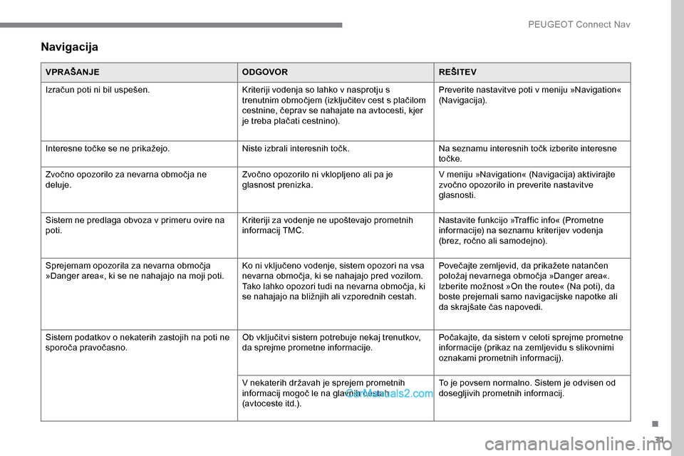 Peugeot Expert 2019  Priročnik za lastnika (in Slovenian) 31
Navigacija
VPR AŠANJEODGOVORREŠITEV
Izračun 	 poti 	 ni 	 bil 	 uspešen. Kriteriji vodenja so lahko v nasprotju s 
trenutnim
	 območjem 	 (izključitev 	 cest 	 s 	 plačilom 	
c

estnine, 	 �
