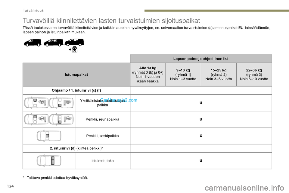 Peugeot Expert 2019 Omistajan käsikirja (in Finnish) 124
Turvavöillä kiinnitettävien lasten turvaistuimien sijoituspaikat
Tässä taulukossa on turvavöillä kiinnitettävien ja kaikkiin autoihin hyväksyttyjen, ns. universaalien turvaistuimien (a) a Peugeot Expert 2019 Omistajan käsikirja (in Finnish) 124
Turvavöillä kiinnitettävien lasten turvaistuimien sijoituspaikat
Tässä taulukossa on turvavöillä kiinnitettävien ja kaikkiin autoihin hyväksyttyjen, ns. universaalien turvaistuimien (a) a