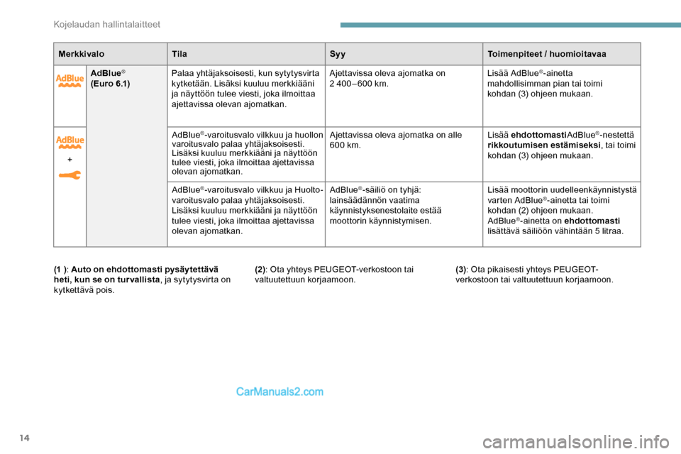Peugeot Expert 2019  Omistajan käsikirja (in Finnish) 14
AdBlue®
( E u r o  6 .1)Palaa yhtäjaksoisesti, kun sytytysvirta 
kytketään. Lisäksi kuuluu merkkiääni 
ja näyttöön tulee viesti, joka ilmoittaa 
ajettavissa olevan ajomatkan. Ajettavissa 