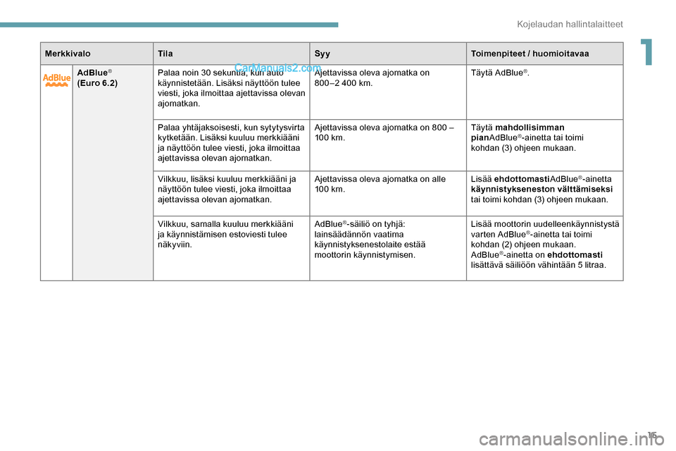 Peugeot Expert 2019  Omistajan käsikirja (in Finnish) 15
AdBlue®
(Euro 6.2)Palaa noin 30 sekuntia, kun auto 
käynnistetään. Lisäksi näyttöön tulee 
viesti, joka ilmoittaa ajettavissa olevan 
ajomatkan. Ajettavissa oleva ajomatka on 
800 –2
  40