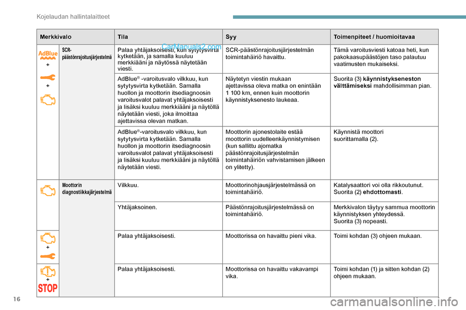 Peugeot Expert 2019  Omistajan käsikirja (in Finnish) 16
MerkkivaloTila SyyToimenpiteet / huomioitavaa
+
+
SCR-  
päästönrajoitusjärjestelmäPalaa yhtäjaksoisesti, kun sytytysvirta 
kytketään, ja samalla kuuluu 
merkkiääni ja näytössä näytet