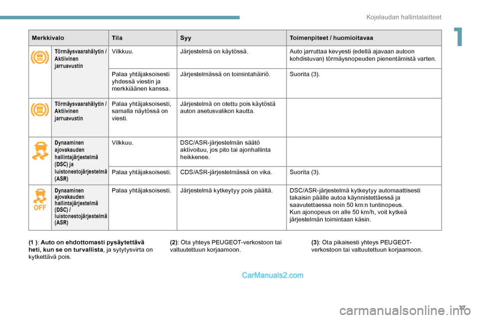 Peugeot Expert 2019  Omistajan käsikirja (in Finnish) 17
MerkkivaloTilaSyy Toimenpiteet / huomioitavaa
Törmäysvaarahälytin /  
Aktiivinen   
jarruavustinVilkkuu. Järjestelmä on käytössä. Auto jarruttaa kevyesti (edellä ajavaan autoon 
kohdistuva