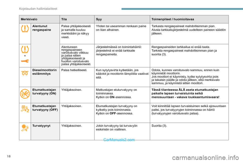 Peugeot Expert 2019  Omistajan käsikirja (in Finnish) 18
MerkkivaloTilaSyy Toimenpiteet / huomioitavaa
Alentunut 
rengaspaine Palaa yhtäjaksoisesti 
ja samalla kuuluu 
merkkiääni ja näkyy 
viesti. Yhden tai useamman renkaan paine 
on liian alhainen.
