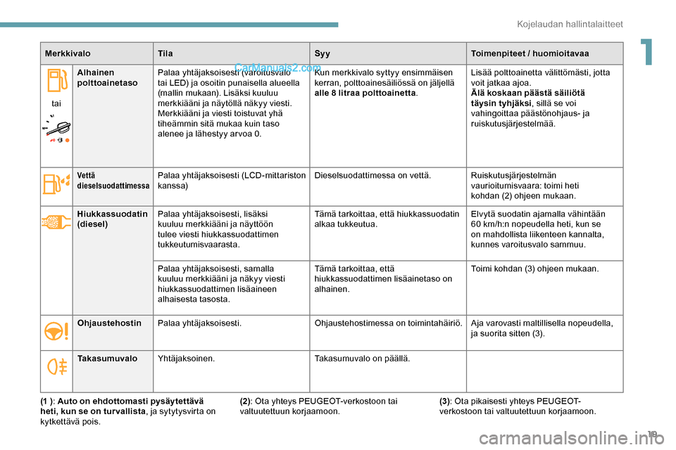 Peugeot Expert 2019  Omistajan käsikirja (in Finnish) 19
MerkkivaloTila SyyToimenpiteet / huomioitavaa
tai Alhainen 
polttoainetaso
Palaa yhtäjaksoisesti (varoitusvalo 
tai LED) ja osoitin punaisella alueella 
(mallin mukaan). Lisäksi kuuluu 
merkkiä�