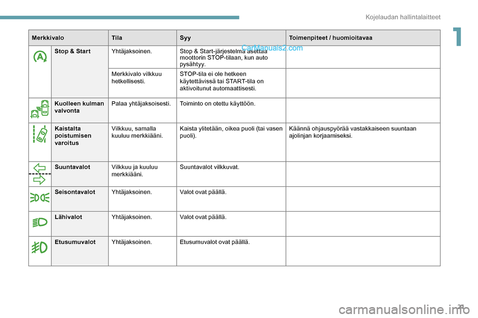 Peugeot Expert 2019  Omistajan käsikirja (in Finnish) 21
Stop & Star tYhtäjaksoinen. Stop & Start-järjestelmä asettaa 
moottorin STOP-tilaan, kun auto 
py s ä ht y y.
Merkkivalo vilkkuu 
hetkellisesti. STOP-tila ei ole hetkeen 
käytettävissä tai S