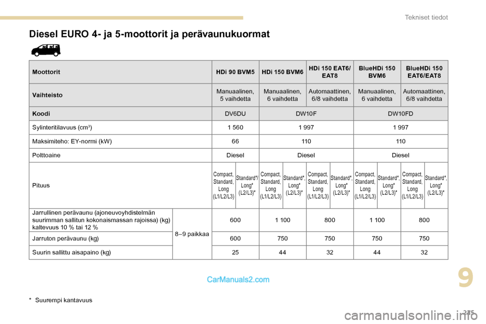 Peugeot Expert 2019  Omistajan käsikirja (in Finnish) 225
Diesel EURO 4- ja 5-moottorit ja perävaunukuormat
Moottorit HDi 90 BVM5 HDi 150 BVM6HDi   150 EAT6/
E AT 8 BlueHDi 
150 
BVM6 BlueHDi 
150 
E AT 6 / E AT 8
Vaihteisto Manuaalinen,  
5 vaihdetta M
