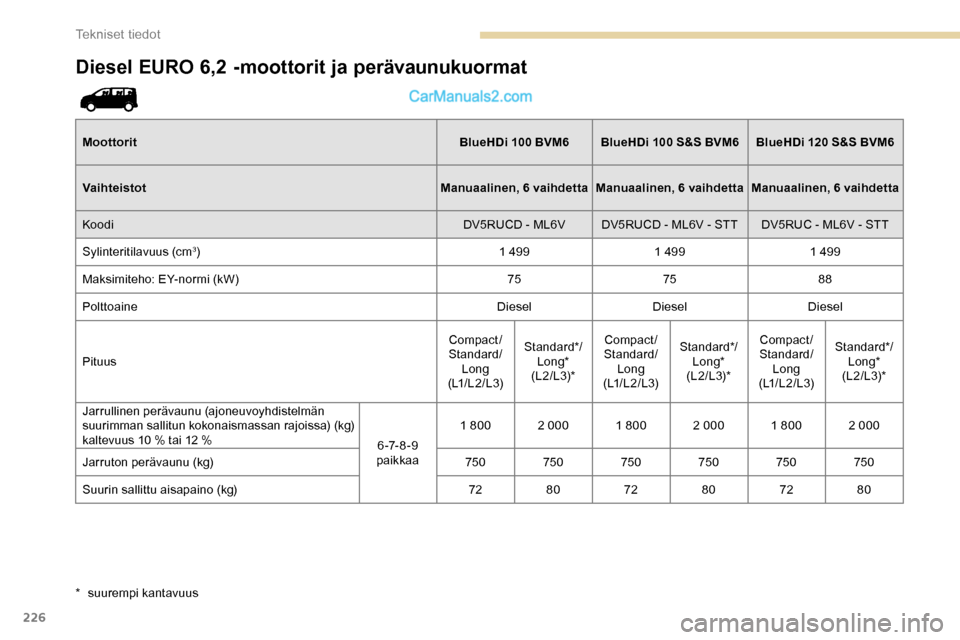 Peugeot Expert 2019  Omistajan käsikirja (in Finnish) 226
Diesel EURO 6,2 -moottorit ja perävaunukuormat
Moottorit BlueHDi  100 BVM6BlueHDi   100 S&S BVM6BlueHDi  120 S&S BVM6
Vaihteistot Manuaalinen, 6 vaihdetta Manuaalinen, 6 vaihdetta Manuaalinen, 6 