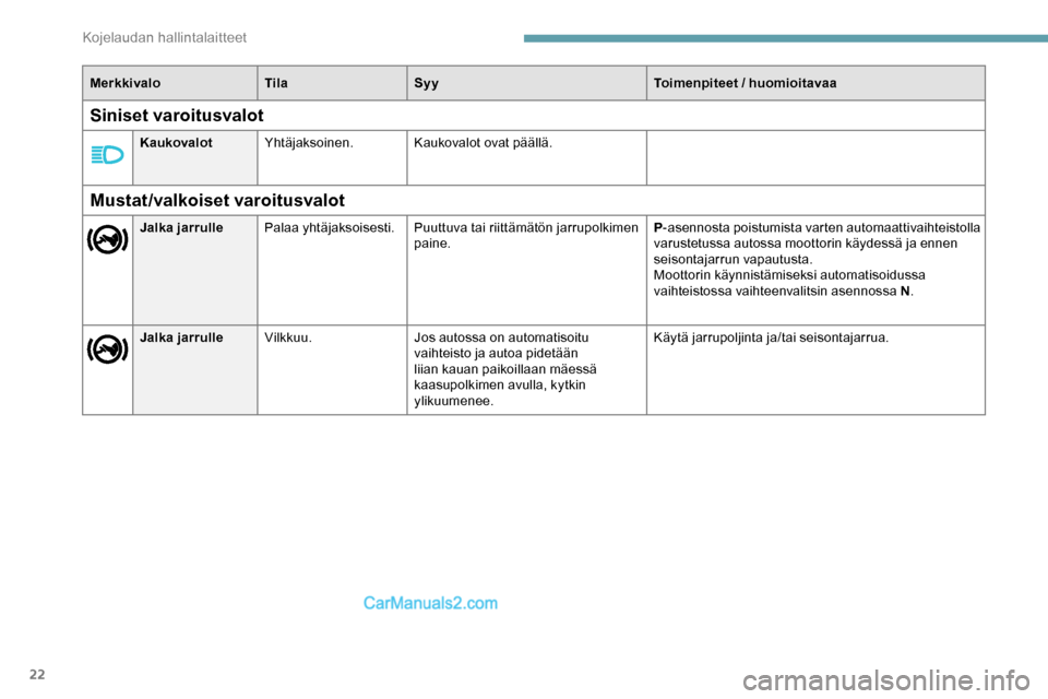 Peugeot Expert 2019  Omistajan käsikirja (in Finnish) 22
MerkkivaloTilaSyy Toimenpiteet / huomioitavaa
Mustat/valkoiset varoitusvalot
Jalka jarrullePalaa yhtäjaksoisesti. Puuttuva tai riittämätön jarrupolkimen 
paine. P
-asennosta poistumista varten 