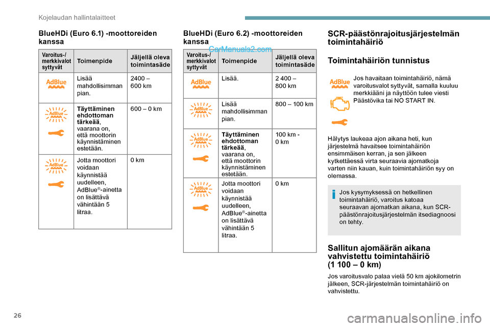 Peugeot Expert 2019  Omistajan käsikirja (in Finnish) 26
BlueHDi (Euro 6.1) -moottoreiden 
k anssa
Varoitus-/
merkkivalot 
syttyvätToimenpide Jäljellä oleva 
toimintasäde
Lisää 
mahdollisimman 
pian. 2400 – 
600
  km
Täyttäminen 
ehdottoman 
t�