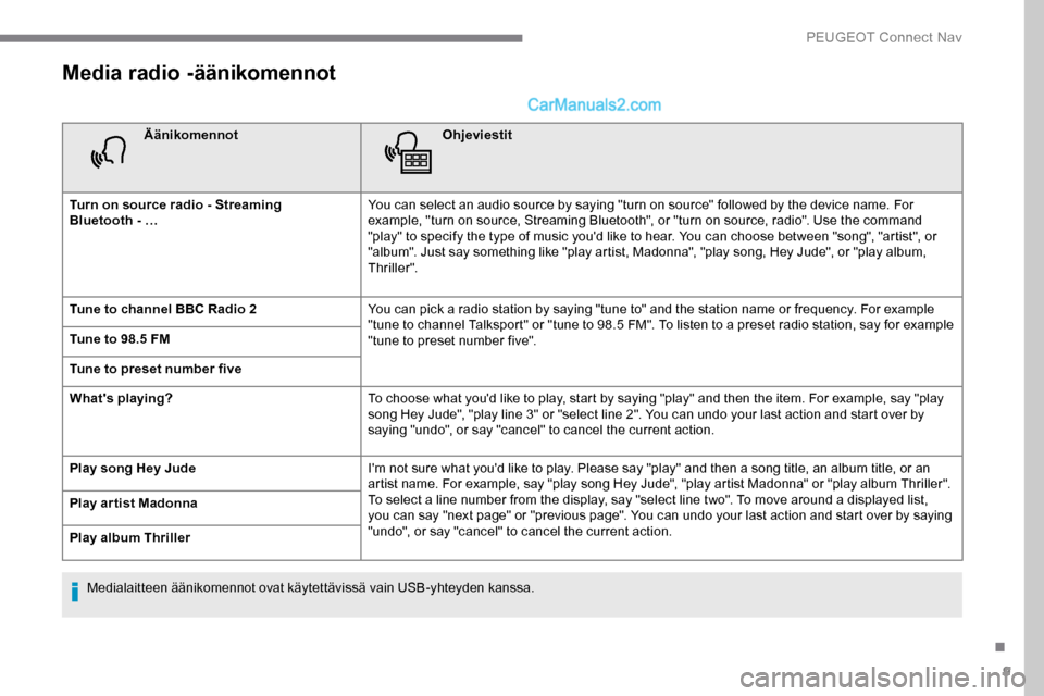 Peugeot Expert 2019 Omistajan käsikirja (in Finnish) 9
Media radio -äänikomennot
ÄänikomennotOhjeviestit
Turn on source radio - Streaming
Bluetooth
- … You can select an audio source by saying "turn on source" followed by the device name. For Peugeot Expert 2019 Omistajan käsikirja (in Finnish) 9
Media radio -äänikomennot
ÄänikomennotOhjeviestit
Turn on source radio - Streaming
Bluetooth
- … You can select an audio source by saying "turn on source" followed by the device name. For