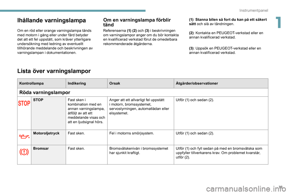 Peugeot Expert 2019 Ägarmanual (in Swedish) 11
Ihållande varningslampa
Om en röd eller orange varningslampa tänds
med motorn i gång eller under färd betyder
det att ett fel uppstått, som kräver ytterligare
undersökning med ledning av Peugeot Expert 2019 Ägarmanual (in Swedish) 11
Ihållande varningslampa
Om en röd eller orange varningslampa tänds
med motorn i gång eller under färd betyder
det att ett fel uppstått, som kräver ytterligare
undersökning med ledning av
