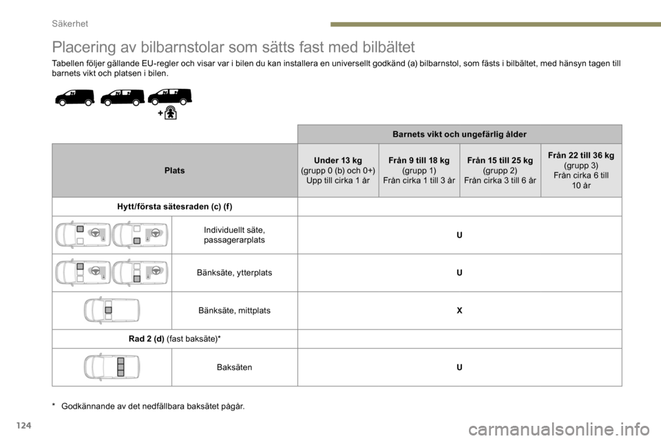 Peugeot Expert 2019 Ägarmanual (in Swedish) 124
Placering av bilbarnstolar som sätts fast med bilbältet
Tabellen följer gällande EU-regler och visar var i bilen du kan installera en universellt godkänd (a) bilbarnstol, som fästs i bilbäl Peugeot Expert 2019 Ägarmanual (in Swedish) 124
Placering av bilbarnstolar som sätts fast med bilbältet
Tabellen följer gällande EU-regler och visar var i bilen du kan installera en universellt godkänd (a) bilbarnstol, som fästs i bilbäl