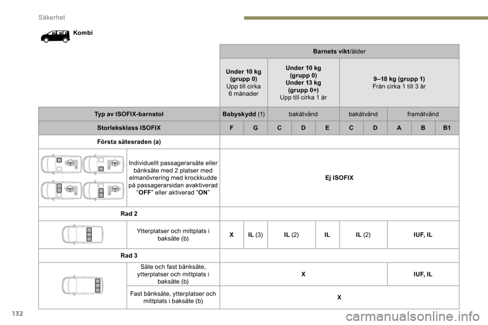 Peugeot Expert 2019  Ägarmanual (in Swedish) 132
KombiBarnets vikt/ålder
Under 10 kg (grupp 0)
Upp till cirka   6 månader Under 10 kg 
(grupp 0)
Under 13 kg (gr upp 0+)
Upp till cirka 1 år 9 –18 kg (grupp 1)
Från cirka 1 till 3 år
Typ av 