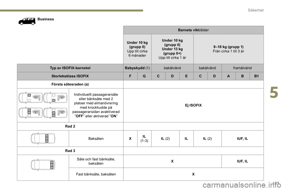 Peugeot Expert 2019 Ägarmanual (in Swedish) 133
BusinessBarnets vikt/ålder
Under 10 kg (grupp 0)
Upp till cirka 6 månader Under 10 kg
(grupp 0)
Under 13 kg (gr upp 0+)
Upp till cirka 1 år 9 –18 kg (grupp 1)
Från cirka 1 till 3 år
Typ Peugeot Expert 2019 Ägarmanual (in Swedish) 133
BusinessBarnets vikt/ålder
Under 10 kg (grupp 0)
Upp till cirka 6 månader Under 10 kg
(grupp 0)
Under 13 kg (gr upp 0+)
Upp till cirka 1 år 9 –18 kg (grupp 1)
Från cirka 1 till 3 år
Typ