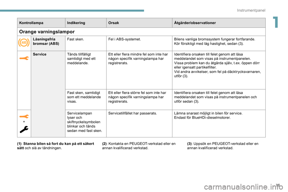 Peugeot Expert 2019  Ägarmanual (in Swedish) 13
KontrollampaIndikeringOrsak Åtgärder/observationer
Service Tänds tillfälligt 
samtidigt med ett 
meddelande. Ett eller flera mindre fel som inte har 
någon specifik varningslampa har 
registre