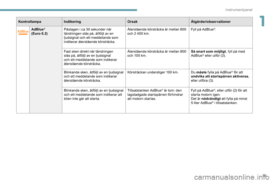 Peugeot Expert 2019  Ägarmanual (in Swedish) 15
AdBlue®
(Euro 6.2) Påslagen i ca 30 sekunder när 
tändningen slås på, åtföljt av en 
ljudsignal och ett meddelande som 
indikerar återstående körsträcka. Återstående körsträcka är 