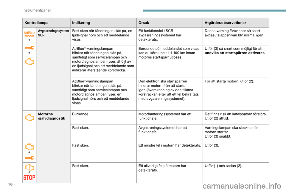 Peugeot Expert 2019  Ägarmanual (in Swedish) 16
KontrollampaIndikering OrsakÅtgärder/observationer
+
+
Avgasreningssystem   
SCRFast sken när tändningen slås på, en 
ljudsignal hörs och ett meddelande 
visas. Ett funktionsfel i SCR-
avgas