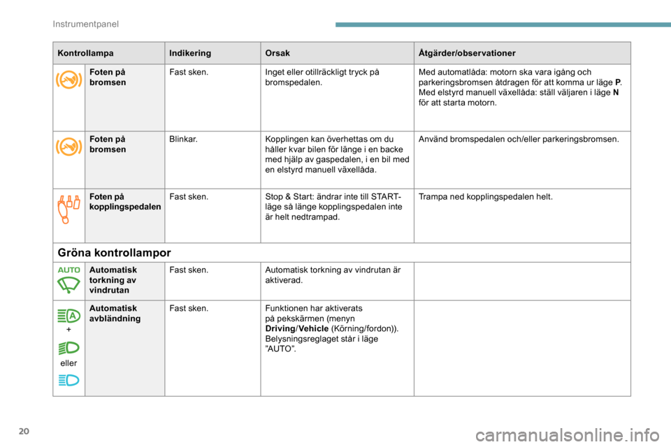 Peugeot Expert 2019  Ägarmanual (in Swedish) 20
KontrollampaIndikeringOrsak Åtgärder/observationer
Foten på 
kopplingspedalen Fast sken.
Stop & Start: ändrar inte till START-
läge så länge kopplingspedalen inte 
är helt nedtrampad. Tramp